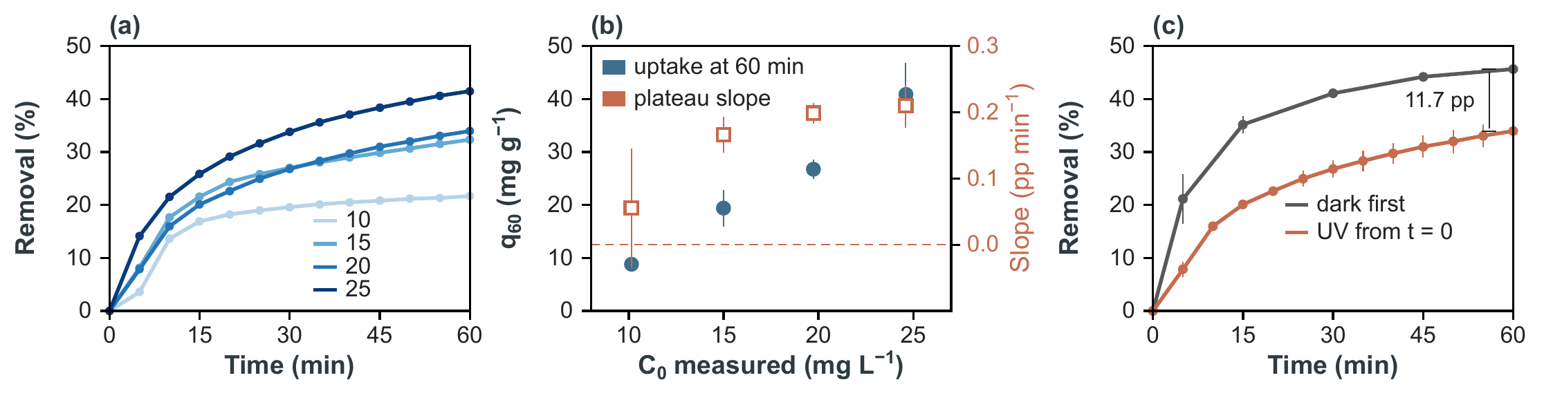 Ce3%–Nb2O5 at 0.05 g in 0.200 L. (a) Removal traces under continuous UV; legend, C0 in mg L−1. (b) Uptake at 60 min (left axis) and removal slope over 45 min–60 min (right axis); dashed line, zero slope. (c) The same material and load at 20 mg L−1 run two ways: dark stage first, or lamp on from t=0. Bars: (b) standard deviation, (c) range of the two runs.