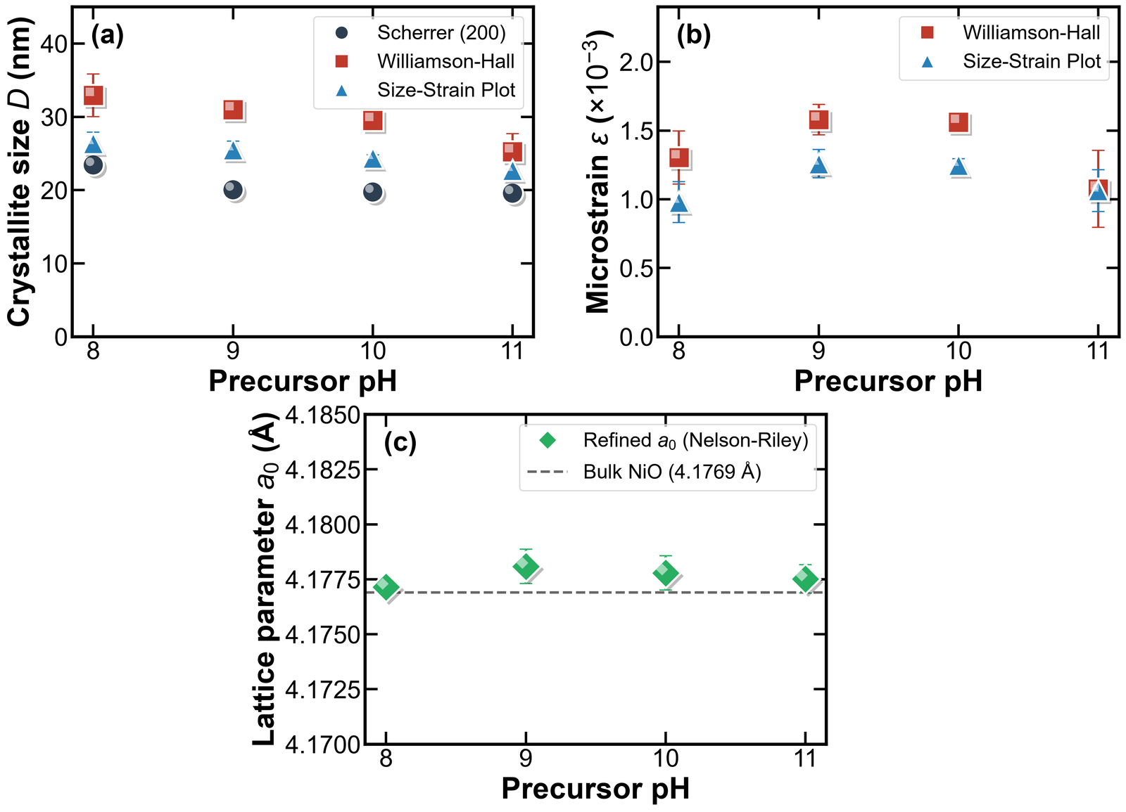 Microstructure of the NiO powders as a function of
      precursor pH: (a) crystallite size D from the
      Scherrer, Williamson–Hall, and size–strain-plot methods; (b)
      microstrain ε from the Williamson–Hall and size–strain-plot
      methods; and (c) the Nelson–Riley refined lattice parameter
      a0, with the bulk NiO value shown for
      reference.