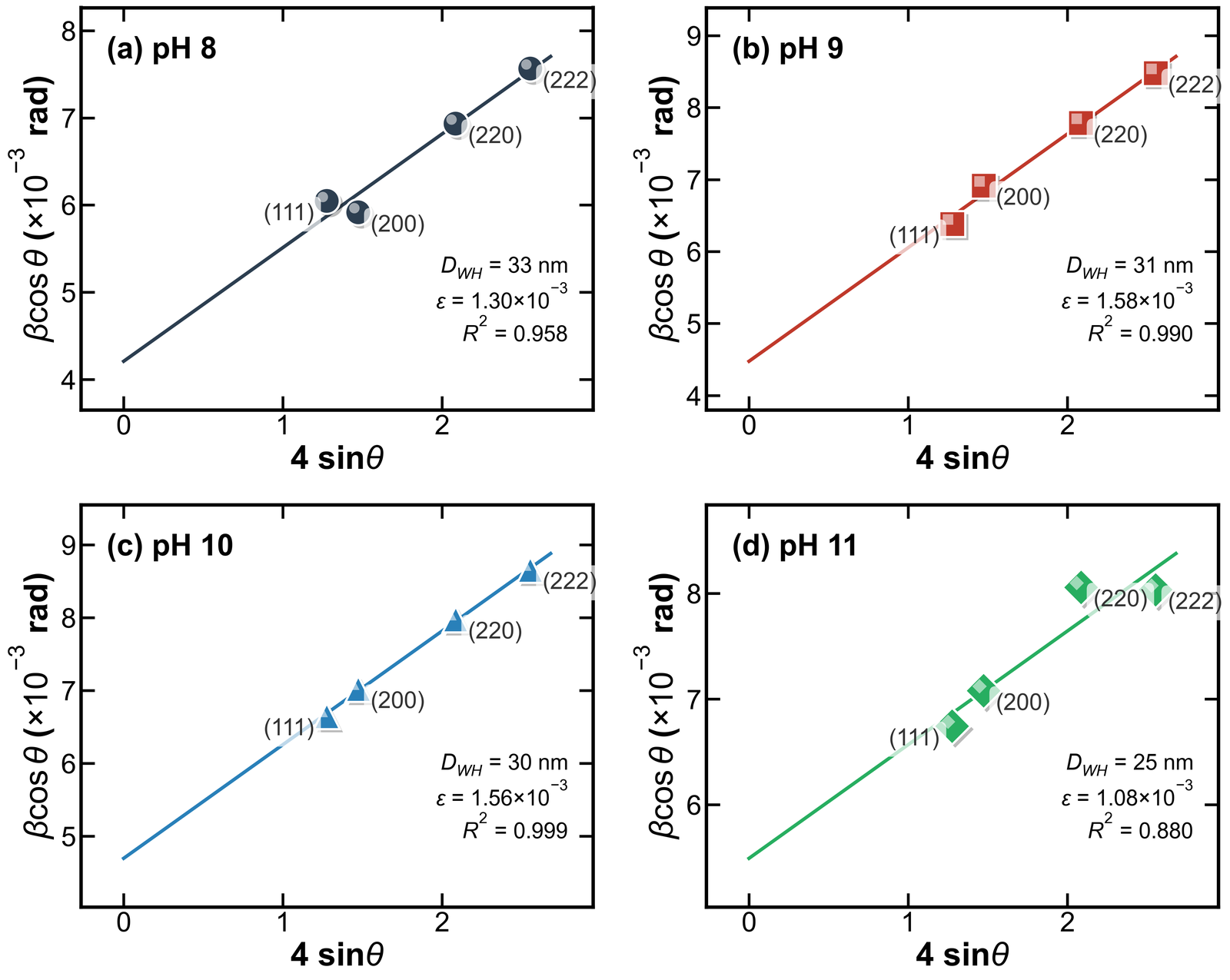 Williamson–Hall plots (β cos θ versus 4 sin θ) for the
      NiO powders at precursor pH (a) 8, (b) 9, (c) 10, and (d) 11,
      using the (111), (200), (220), and (222) reflections. The fitted
      crystallite size DWH, microstrain ε,
      and R2 are annotated in each
      panel.