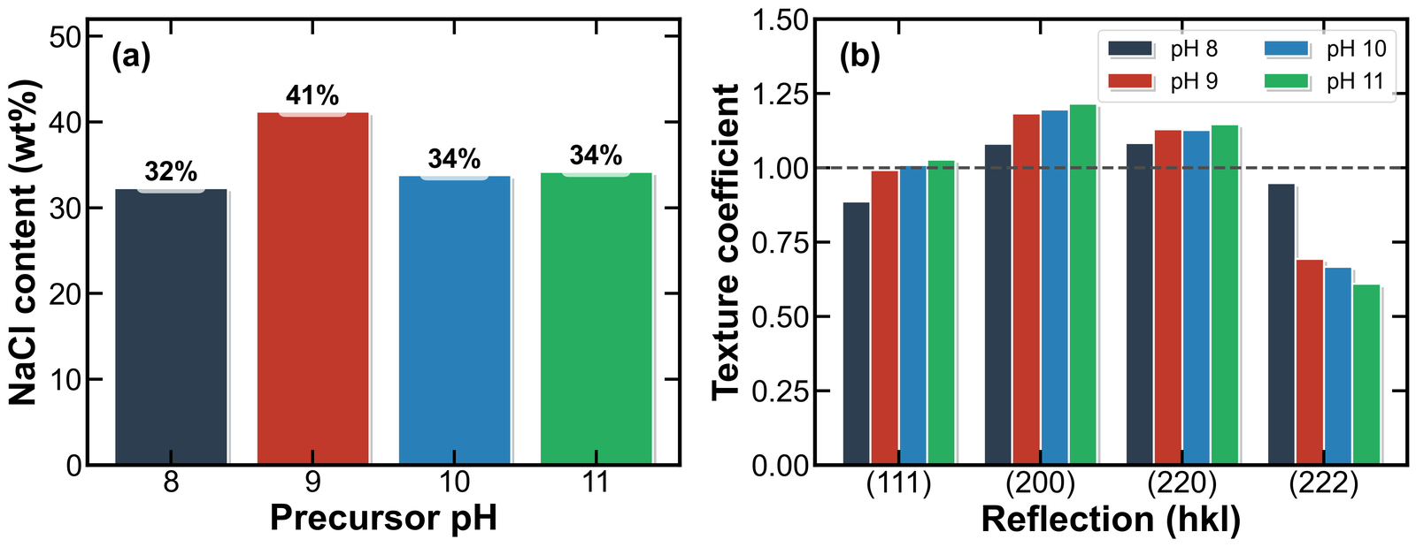 (a) Semi-quantitative NaCl content of the NiO powders
      (reference-intensity-ratio method, (200) reflections) as a
      function of precursor pH; and (b) NiO texture coefficients for the
      (111), (200), (220), and (222) reflections (dashed line: randomly
      oriented powder, TC=1).