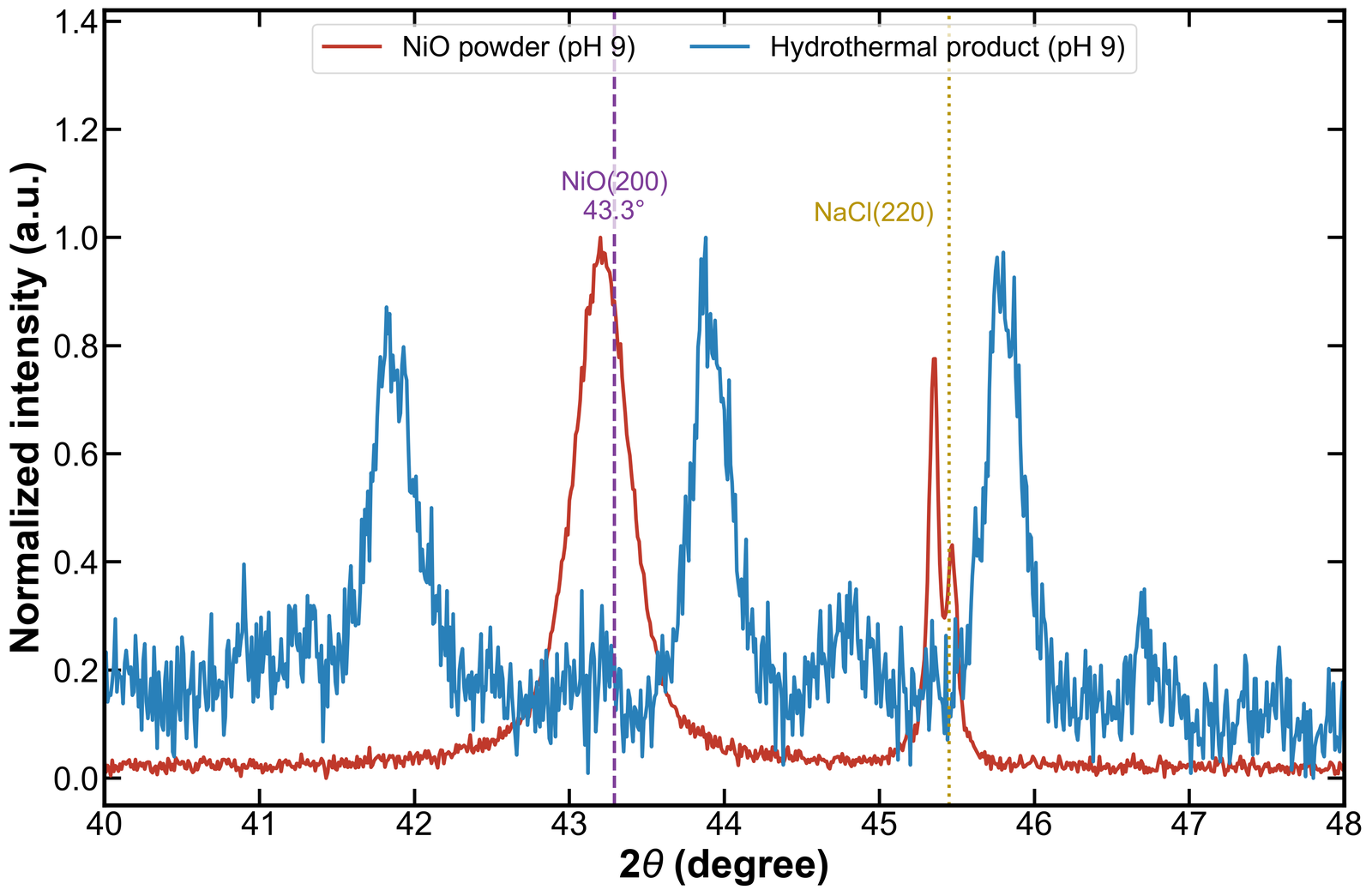 Comparison of the NiO powder and hydrothermal-product
      XRD patterns (pH 9) over 40–48°. The sharp NiO (200) reflection of
      the powder at 43.3° has no counterpart in the hydrothermal
      product, where the intensity near 43.3° is at noise
      level.