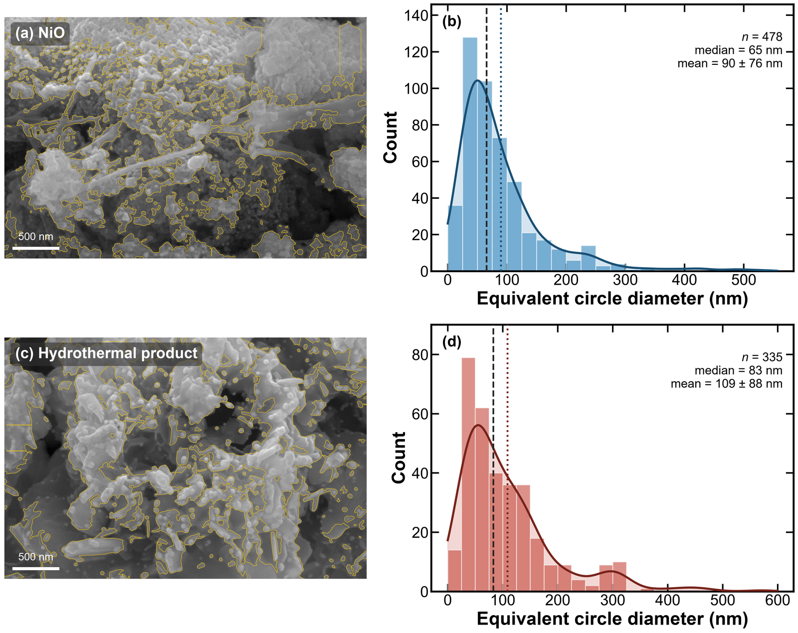 Watershed segmentation of the 100 000× FE-SEM
      micrographs (segmented features outlined in yellow) and the
      resulting equivalent-circle-diameter distributions for (a, b) the
      NiO powder and (c, d) the hydrothermal product; the smooth curve
      is a kernel-density estimate, and the dashed and dotted lines mark
      the median and mean, respectively. Values are semi-quantitative
      feature sizes (agglomerated material).