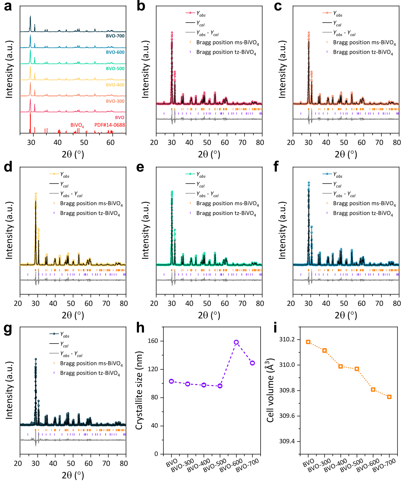 (a) XRD patterns of BVO, BVO-300, BVO-400, BVO-500, BVO-600 and BVO-700, with the reference pattern of monoclinic BiVO4 (PDF#14-0688). Rietveld refinement of (b) BVO, (c) BVO-300, (d) BVO-400, (e) BVO-500, (f) BVO-600 and (g) BVO-700, showing the observed (Yobs) and calculated (Ycal) profiles, their difference, and the Bragg positions of monoclinic scheelite (ms-) and tetragonal zircon-type (tz-) BiVO4. The tz-BiVO4 phase is detected only in (b) to (d), and its Bragg positions in (e) to (g) are shown for comparison. (h) Crystallite size and (i) unit-cell volume of the monoclinic phase; the standard deviations from the refinement are smaller than the symbols.