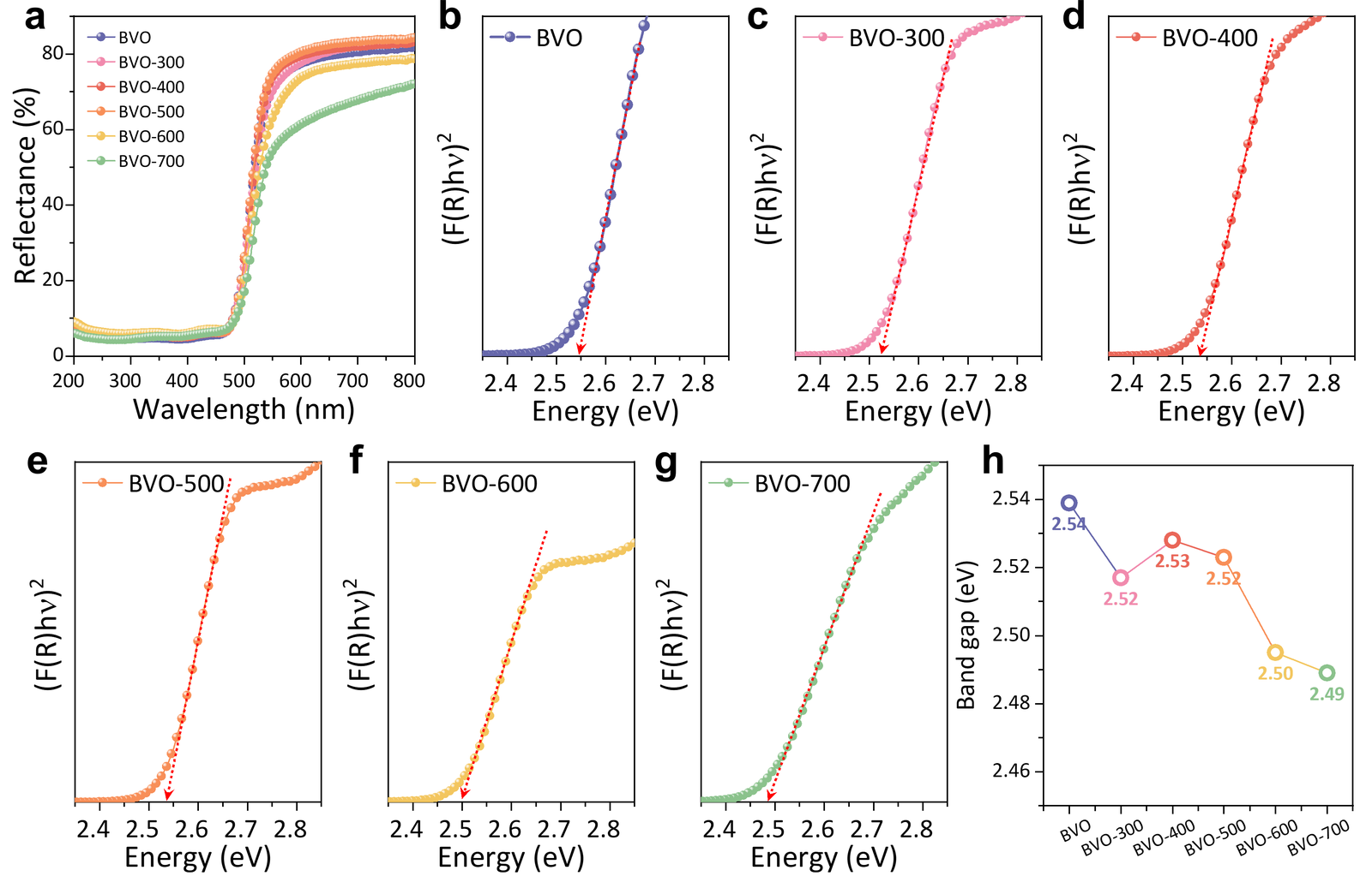 (a) Diffuse reflectance spectra of BVO, BVO-300, BVO-400, BVO-500, BVO-600 and BVO-700. Tauc plots of (F(R)hν)2 against photon energy for (b) BVO, (c) BVO-300, (d) BVO-400, (e) BVO-500, (f) BVO-600 and (g) BVO-700, with the linear extrapolation shown as a dotted line. (h) Band gap of each sample.