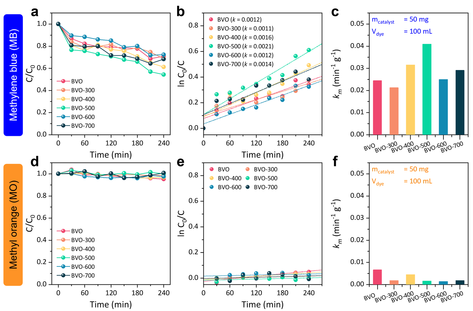 Photocatalytic removal of methylene blue (a to c) and methyl orange (d to f) under 254 nm irradiation. (a, d) C/C0 against irradiation time. (b, e) ln(C0/C) against irradiation time with linear fits, over 0 to 240 min for MB and 30 to 240 min for MO, and the apparent rate constants k (min−1) for MB. (c, f) Mass-normalised rate constants km for 50 mg of catalyst in 100 mL of dye solution. MB was quantified from the integrated absorbance between 550 and 740 nm and MO from the absorbance at 464 nm.