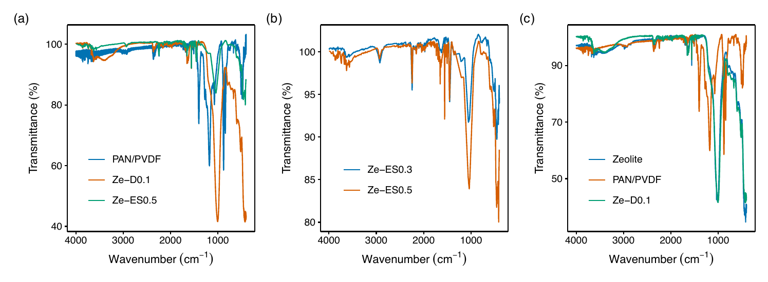 FTIR spectra of the PAN-based composite nanofiber
        membranes and reference materials. (a) Overlay of the PAN/PVDF
        control, the dispersion-route Ze-D0.1, and the
        electrospinning-integration Ze-ES0.5. (b) Comparison of the two
        electrospinning-integration formulations Ze-ES0.3 and Ze-ES0.5.
        (c) The dispersion composite Ze-D0.1 alongside its
        natural-zeolite and PAN/PVDF endpoints, highlighting that the
        dispersion route places zeolite at the surface.