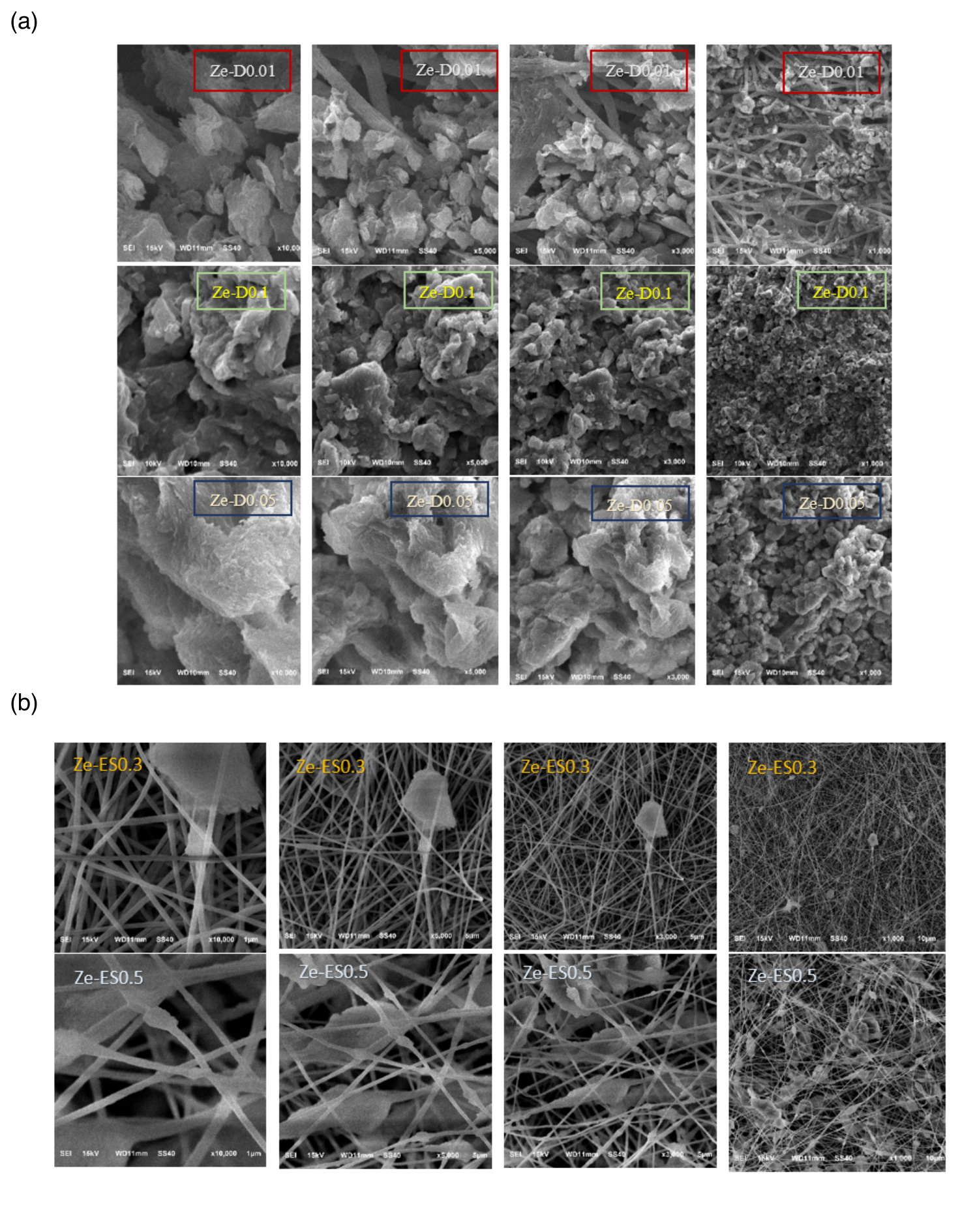 SEM images of the two fabrication routes.
        (a) Dispersion series: Ze-D0.01, Ze-D0.05 and Ze-D0.1 imaged at
        magnifications of ×1000,
        ×3000,
        ×5000
        and ×10000.
        (b) Electrospinning-integration series: Ze-ES0.3 and Ze-ES0.5 at
        the same four magnifications. Zeolite coverage scales
        monotonically with loading in the dispersion route, while the
        integration route produces progressive agglomeration rather than
        uniform encapsulation.