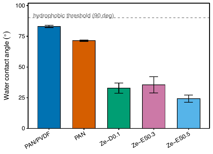 Static sessile-drop water contact angles of the five
        tested membrane formulations (PAN/PVDF, pure PAN, Ze-D0.1,
        Ze-ES0.3, Ze-ES0.5), with bars showing the mean across five
        droplets per sample and error bars showing one standard
        deviation. Inset droplet photographs illustrate the
        hydrophobic-to-hydrophilic transition driven by zeolite
        exposure.