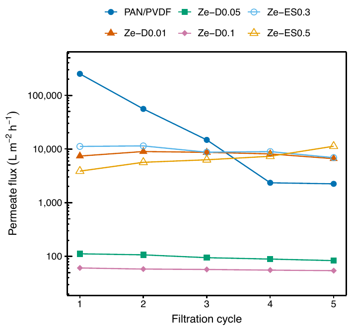 Permeate flux of the six tested membrane
        formulations over five consecutive vacuum-filtration cycles at
        C0=10mg/L.
        The y-axis
        is logarithmic to accommodate the four orders of magnitude
        spanned by the data. The dispersion series shows flux decreasing
        monotonically with zeolite loading (Ze-D0.01
        >
        Ze-D0.05 >
        Ze-D0.1), confirming that dispersed zeolite forms a
        surface-resistive layer. Ze-D0.1 flux is essentially constant
        across all cycles, indicating mechanical stability. Ze-ES0.5
        flux rises more than threefold from cycle 1 to 5 while removal
        drops to zero (see
        Fig. 6), the
        characteristic signature of zeolite leaching under vacuum-driven
        flow. The PAN/PVDF control exhibits a steep flux collapse
        attributable to compaction and fouling of the bare polymer
        matrix.