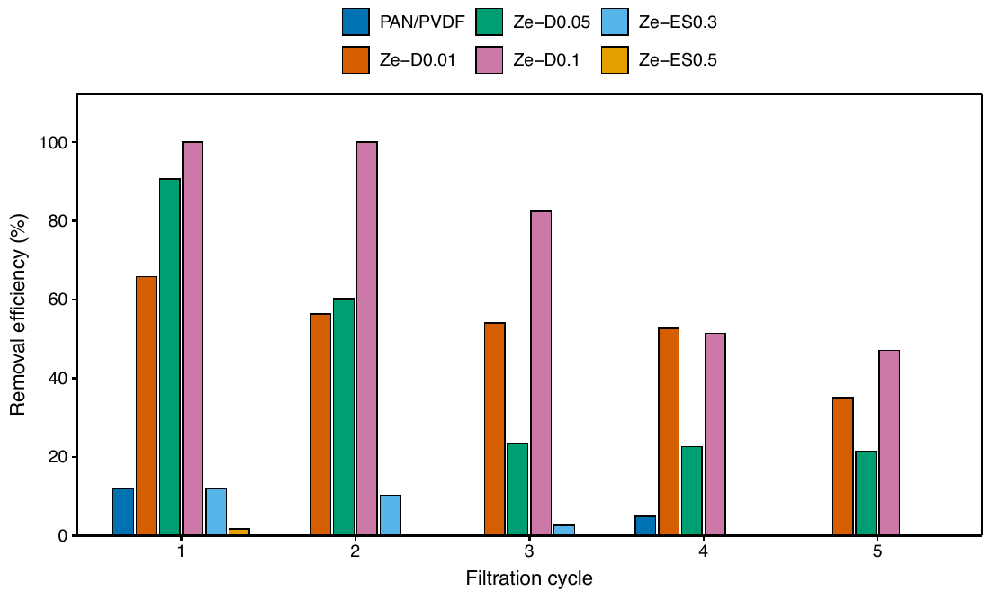 Ammonium removal efficiency over five consecutive
        vacuum-filtration cycles at a fixed feed concentration of
        C0=10mg/L
        for the six tested formulations. The dispersion-method series
        (Ze-D0.01, Ze-D0.05, Ze-D0.1) shows a clear loading-dependent
        ranking; the electrospinning-integration series (Ze-ES0.3,
        Ze-ES0.5) and the PAN/PVDF control drop to zero by the later
        cycles, with several raw readings going slightly negative
        (diagnostic of zeolite leaching; see text). For clarity, values
        below zero are plotted at zero since removal efficiency is
        physically non-negative.