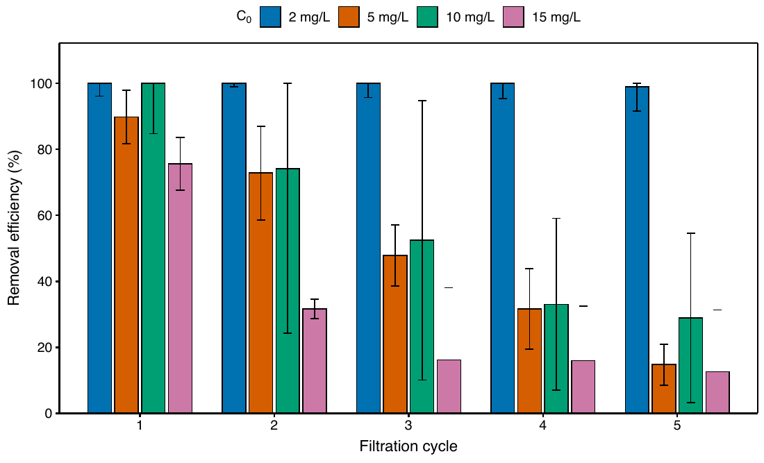 Ammonium removal efficiency of Ze-D0.1 over five
        consecutive vacuum-filtration cycles at four feed concentrations
        (C0=2,5,10,15mg/L).
        Bars show the mean of two independent replicates; error bars
        show one standard deviation. At C0=2mg/L
        removal is quantitative and stable across all cycles; at higher
        C0,
        saturation and progressive fouling drive per-cycle decay. Values
        nominally above 100 % (blank-intercept artefacts discussed in
        the text) are clipped to 100 % since removal cannot physically
        exceed complete capture.