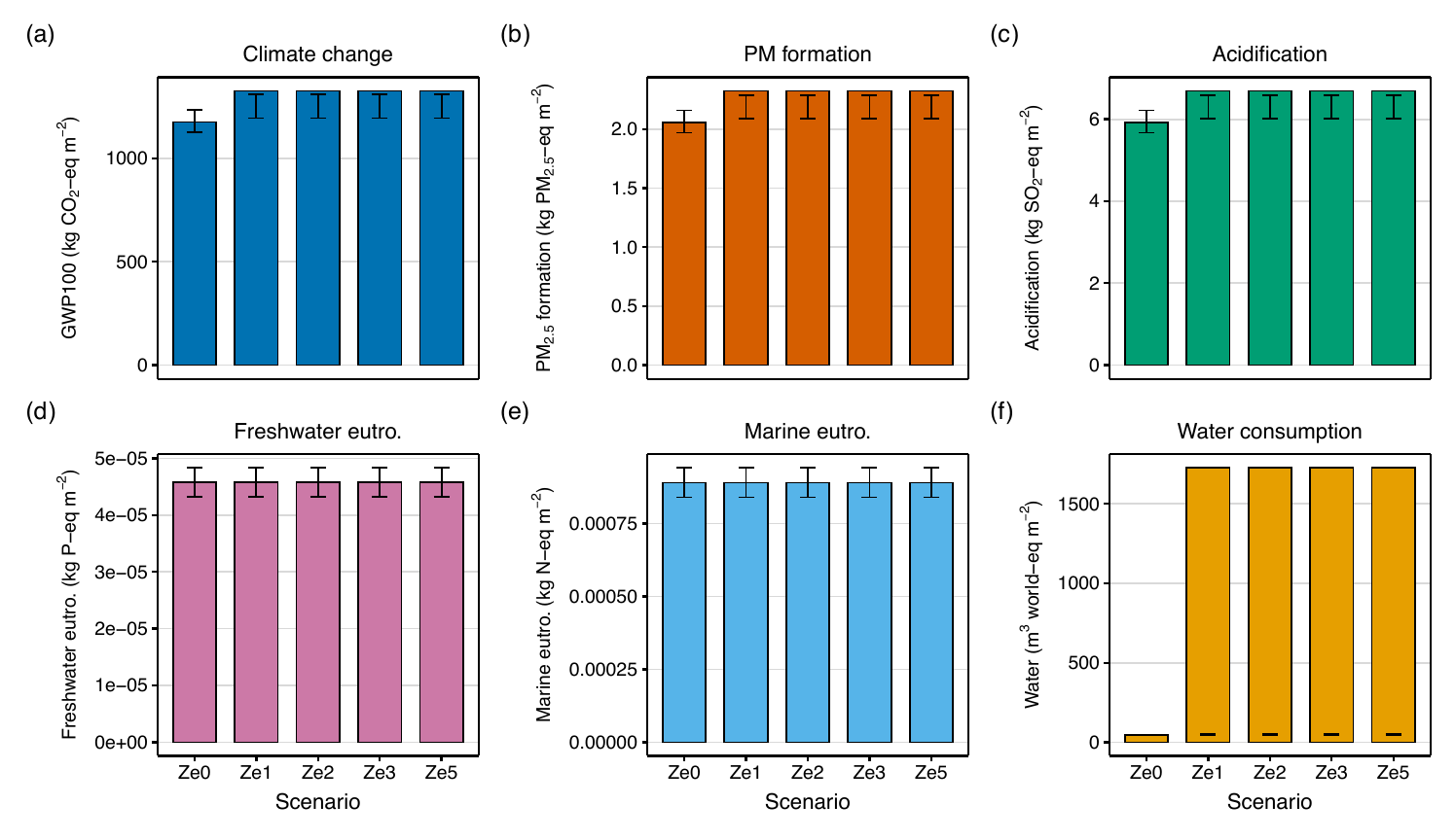 Cradle-to-gate LCIA scores across six midpoint impact
      categories for the five zeolite loading scenarios, per
      m2 of Ze-PAN/PVDF membrane. Error bars denote 95% Monte
      Carlo confidence intervals (N=1000).