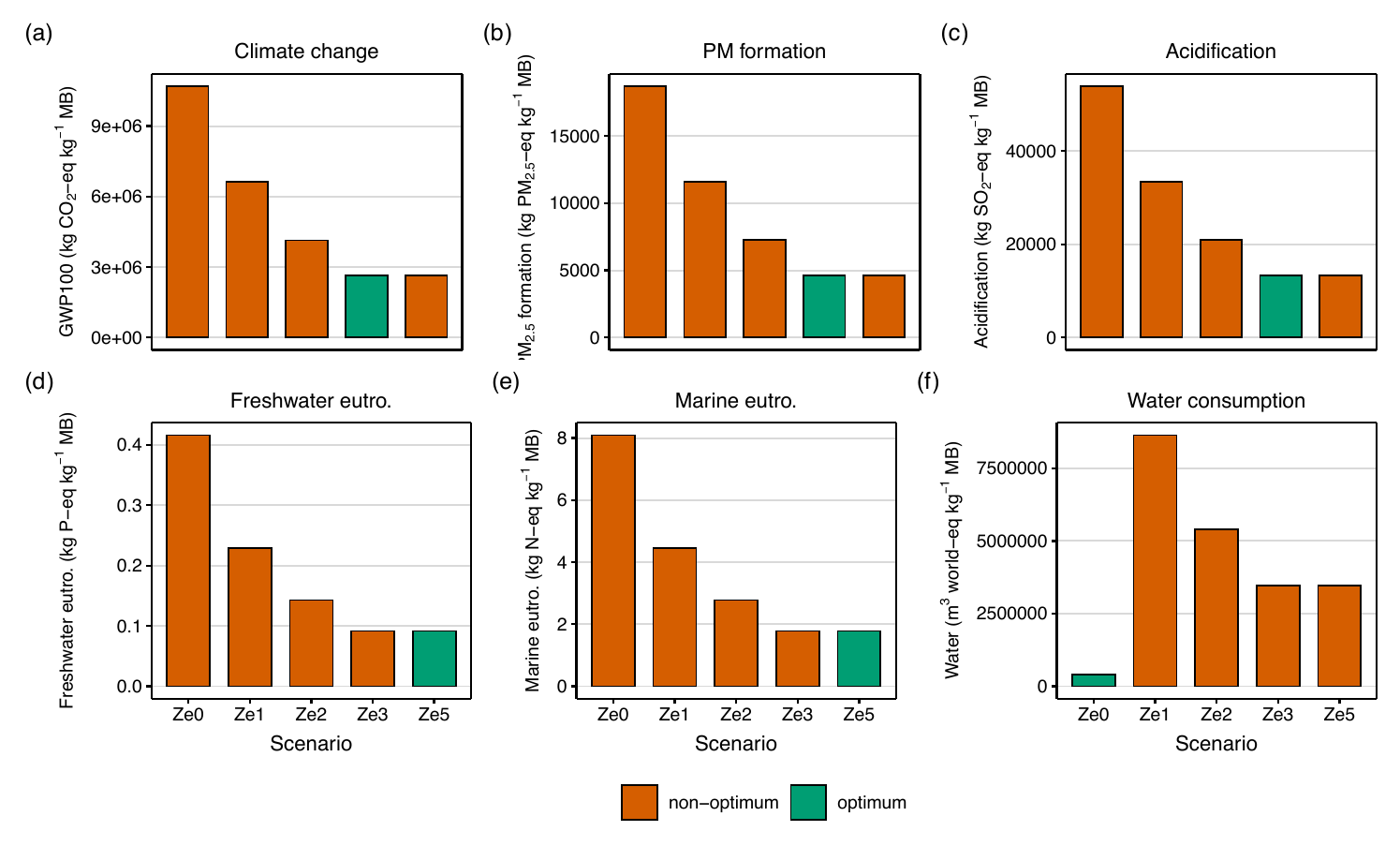 LCIA scores per kg MB removed for the five scenarios.
      The optimum (lowest impact) is highlighted in green. Note the
      non-monotonic behaviour: rejection efficiency gain dominates from
      Ze0 to Ze3, after which process burden dominates.