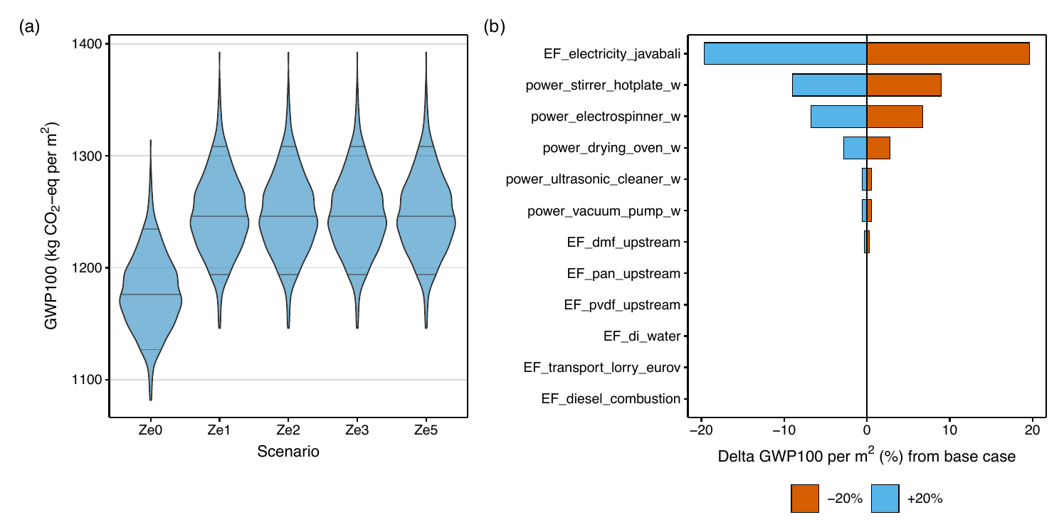 (a) Monte Carlo distribution of GWP100 per
      m2 across 1000 iterations per scenario. Violins show
      full distributions with quantile lines at 5%, 50%, and 95%. (b)
      One-at-a-Time tornado analysis ranking the top 12 parameters by
      sensitivity of GWP100 for the Ze3 scenario under
      ±20%
      perturbation.