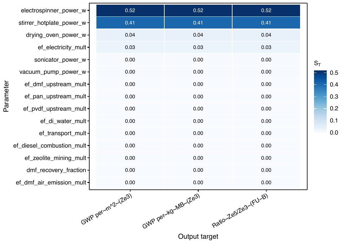 Sobol total-order sensitivity indices
      (ST)
      for 15 uncertain parameters across three output targets: GWP per
      m2 (Ze3), GWP per kg MB (Ze3), and the ratio of Ze5 to
      Ze3 per kg MB. Cell values are numerical
      ST.