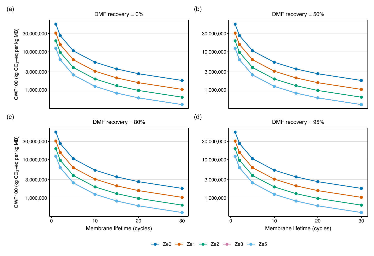 Impact per kg MB removed as a function of membrane
      lifetime (cycles) for four DMF recovery scenarios. Each line
      represents one of five zeolite loading scenarios. Log-scale
      y-axis. Lower values represent more favourable
      impact-per-function.