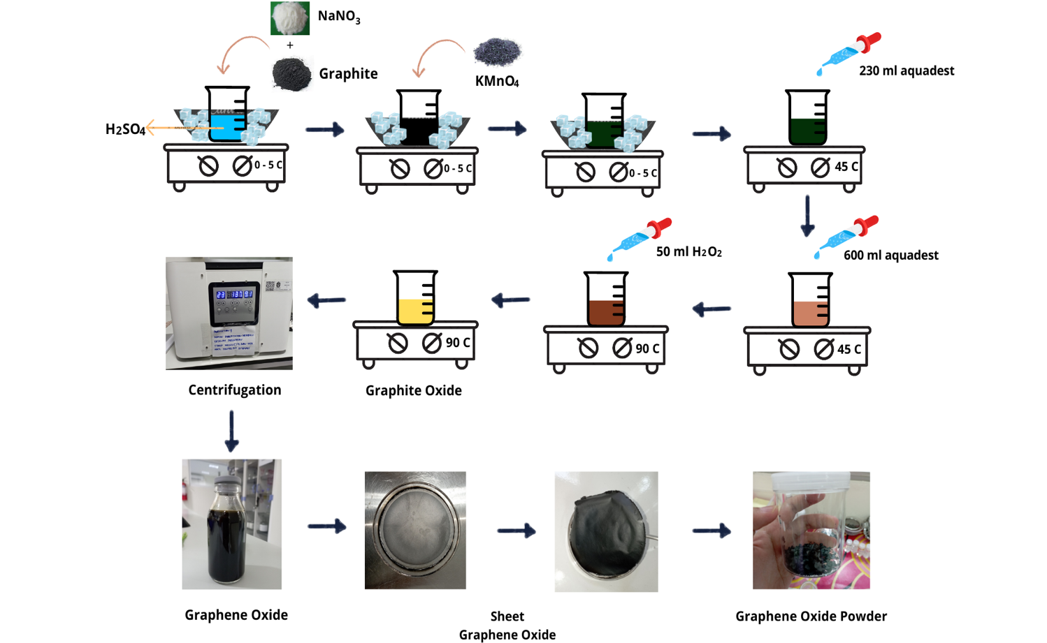 Process of making graphene oxide via the Modified
Hummer method