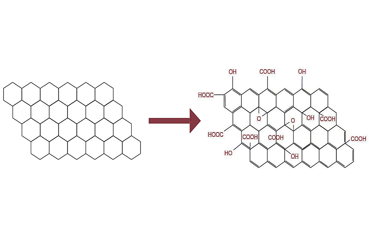 The chemical structure of graphene oxide
(GO)