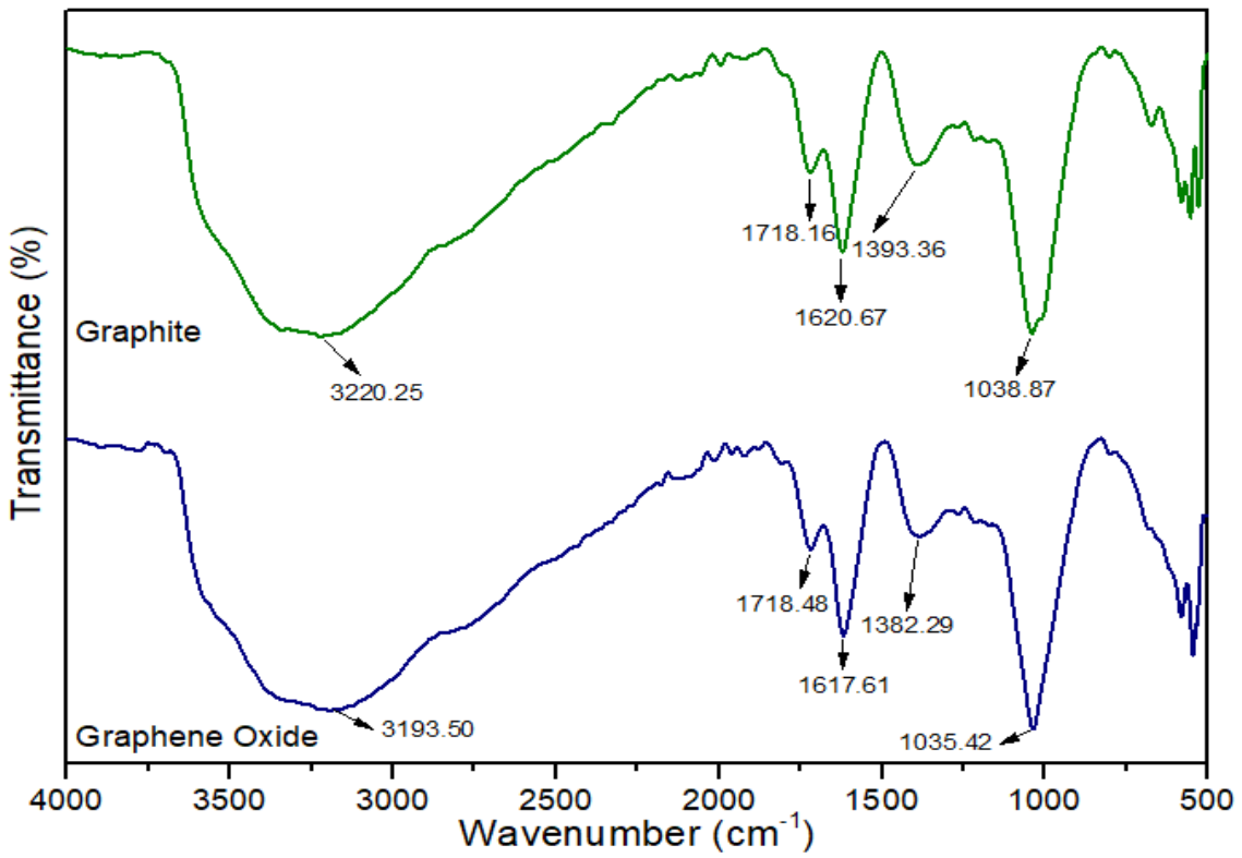 FTIR spectra on (a) Graphite and (b) GO