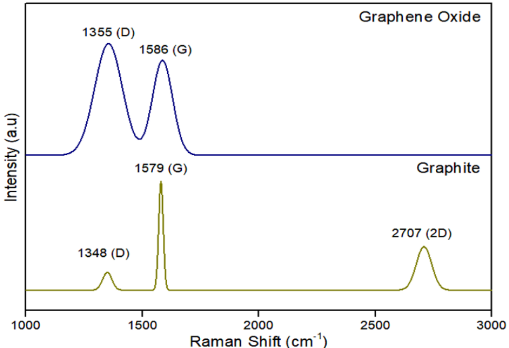 Raman spectra on graphite and GO