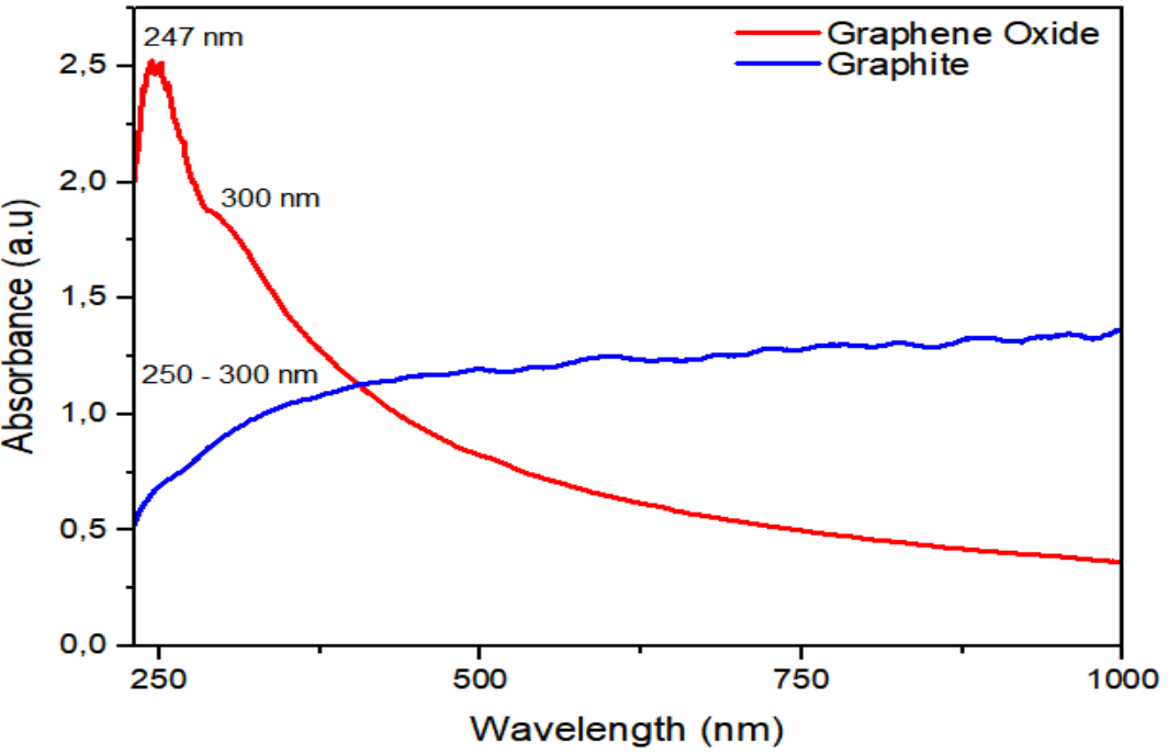 UV-Vis spectra on graphite and GO